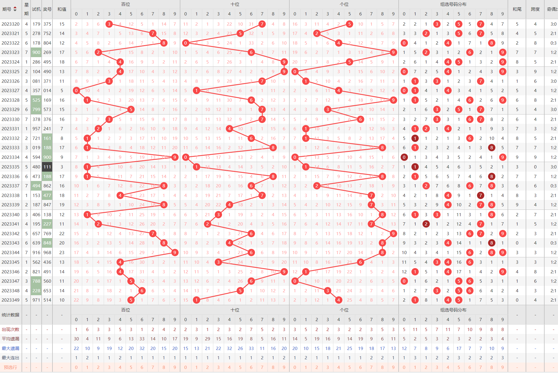 福彩3d走势图(专业连线)✅福彩3D走势图专业连线500期