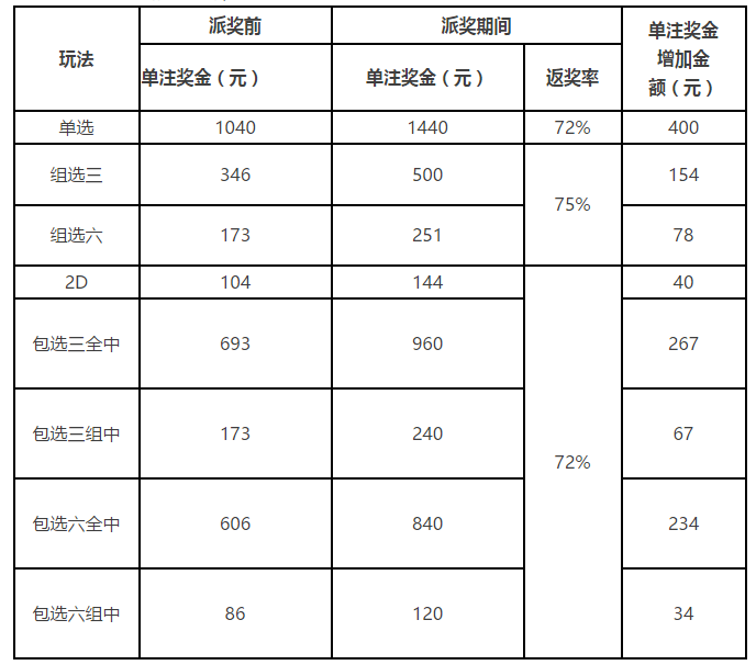 福彩3D玩法和中奖规则✅福彩3d玩法和中奖规则表