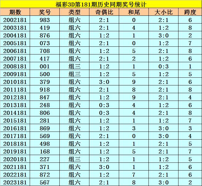 福彩3d技术分析预测专区✅福彩3d技术分析预测专区302期