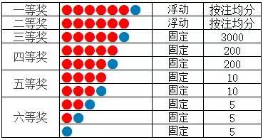 福彩双色球玩法中奖规则是什么意思✅福彩双色球 中奖规则