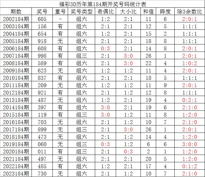 关于福彩3d组六杀号技巧准确率100的信息