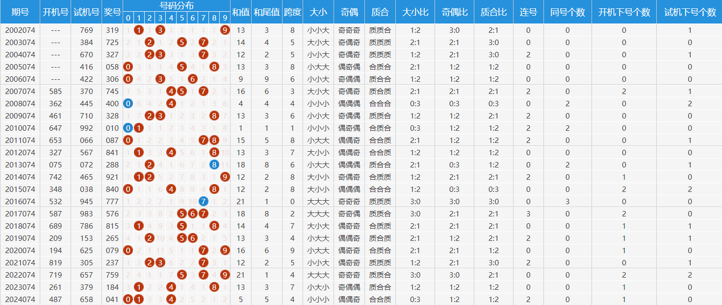 福彩3d开奖基本走势图第试机号✅福彩3d开奖结果走势图福彩三地试机号