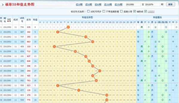 福彩3d和值走势图彩宝贝✅福彩3d和值走势图带连线图专业