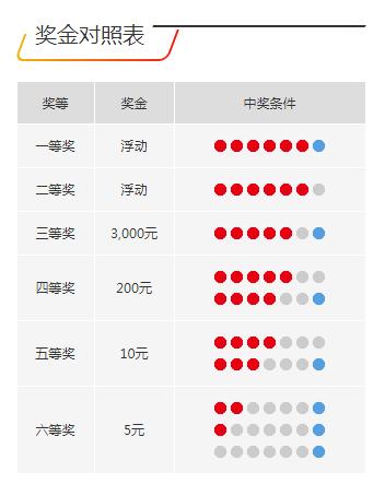 福彩双色球玩法中奖规则表✅福彩双色球玩法中奖规则表图