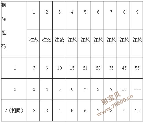 福彩3d中奖规则及奖金表图✅福彩3d中奖规则及奖金表图片