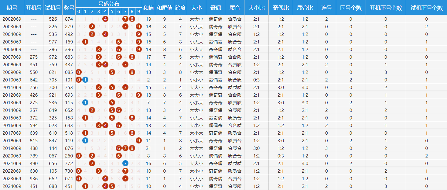 3d福彩组选走势图✅福彩3d组选号码走势图