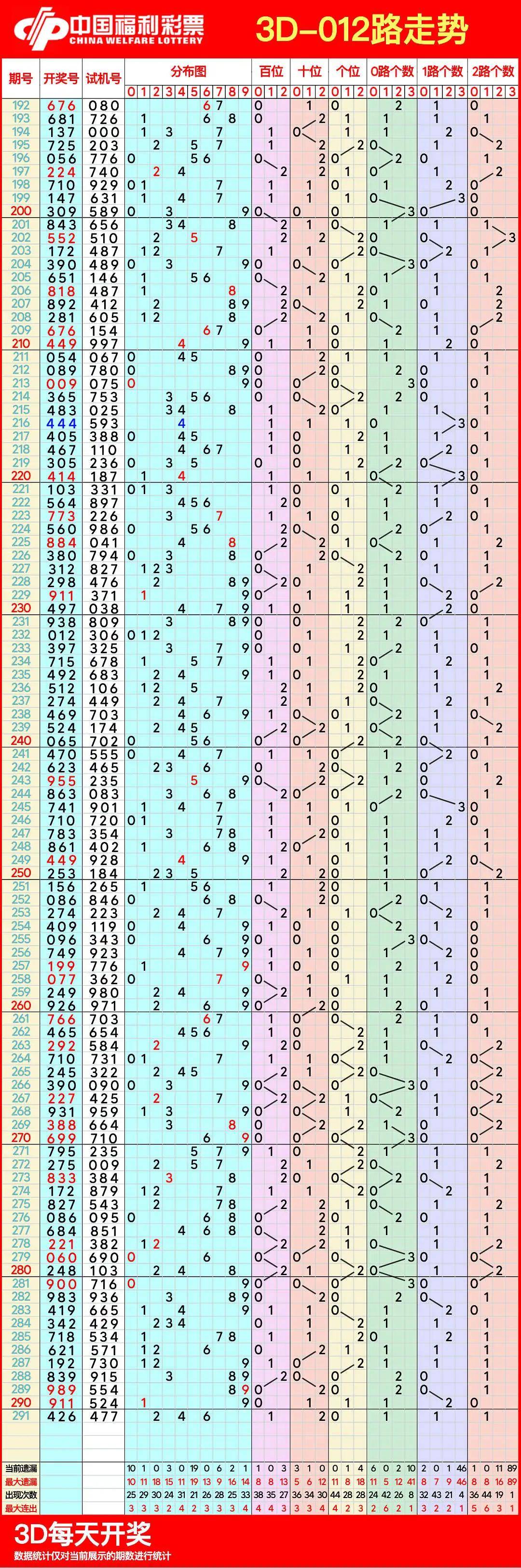 福彩3d走势图带连线专业版今天✅福彩3d走势图带连线专业版今天开奖结果