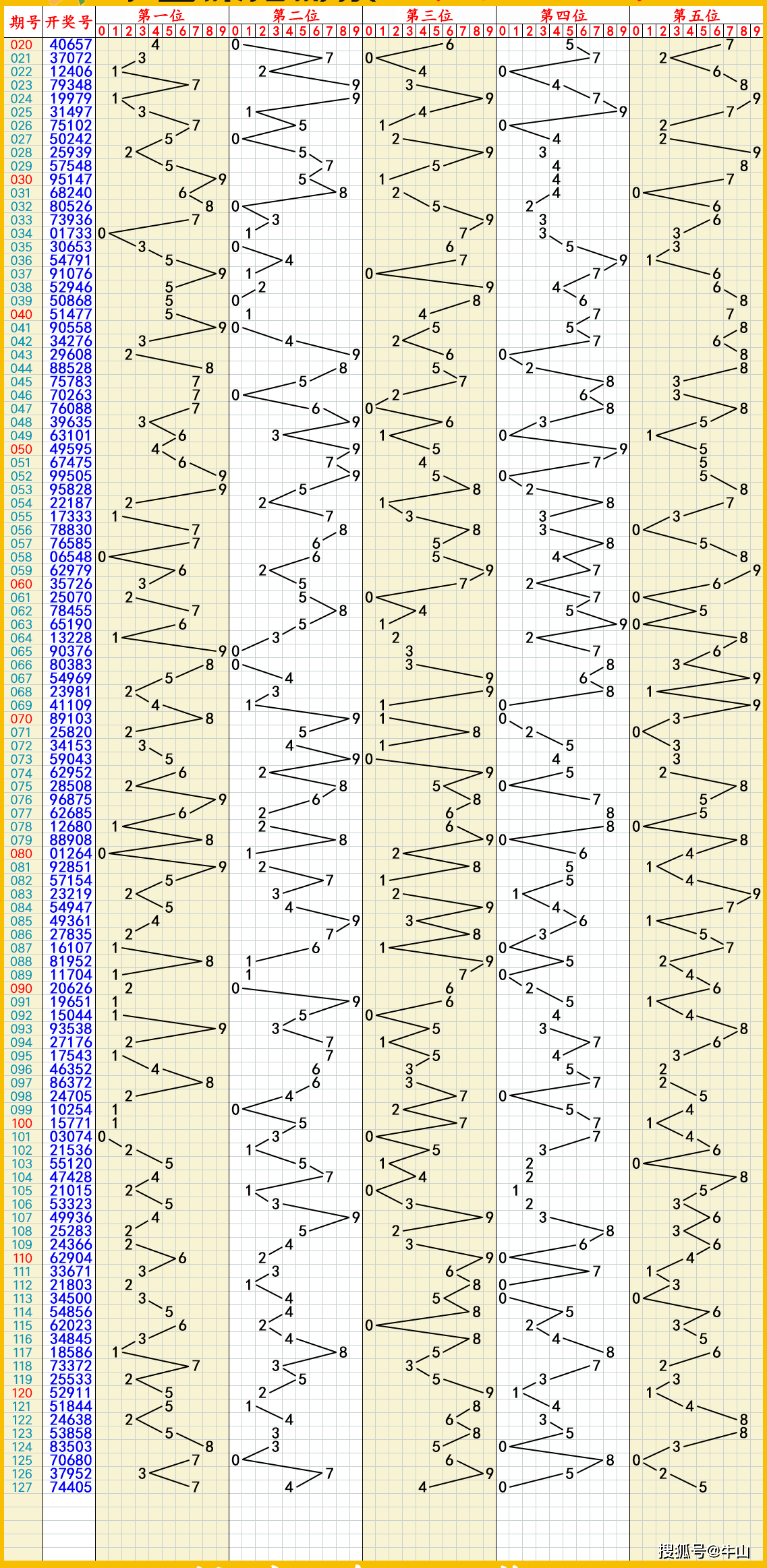 福彩3d走势图带连线(专业版)2021✅福彩3D走势图带连线专业版福彩3D今天试机号