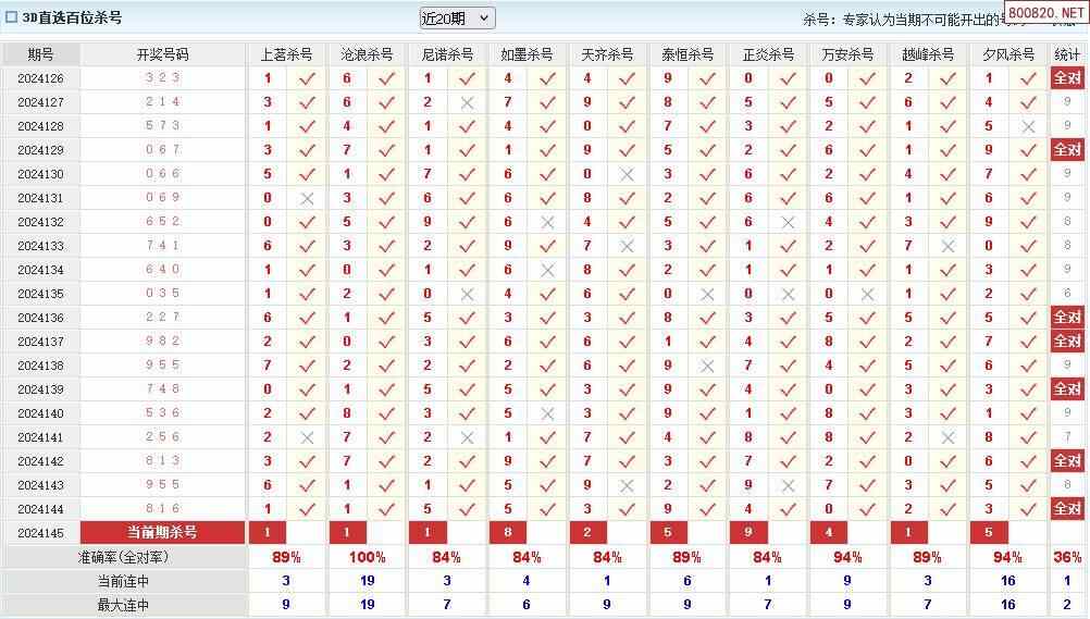 福彩3d杀号彩宝贝✅彩宝贝3d杀号专家预测