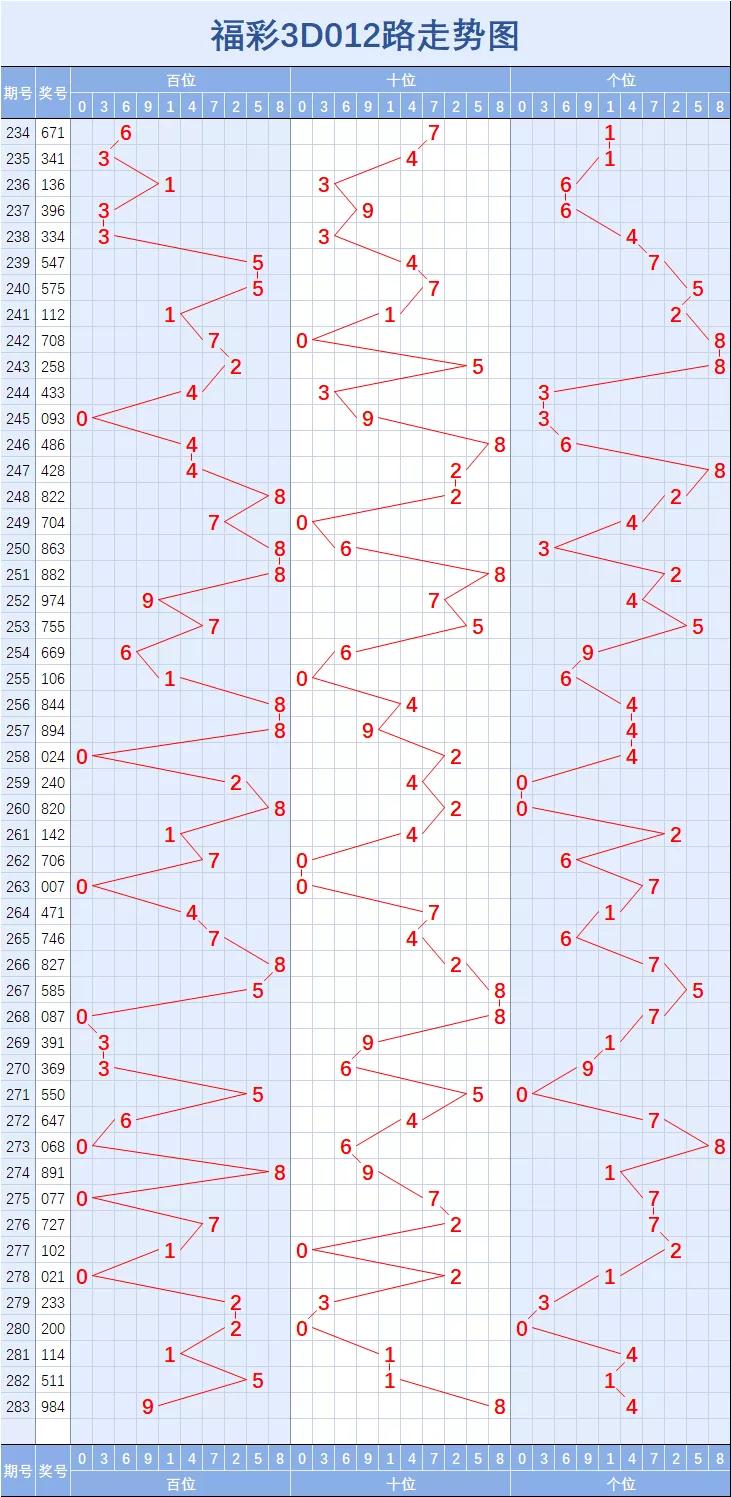 福彩3d五行走势图带连线图✅3d五行走势图17500