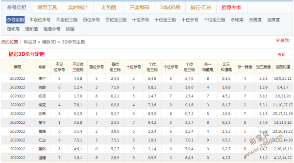 福彩3d专家杀号360✅福彩3d专家杀号定胆最准确