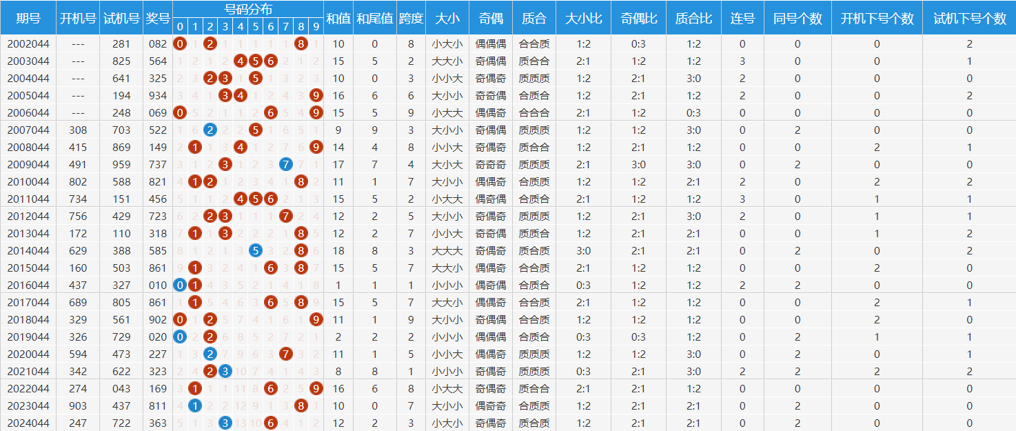 3d福彩走势图1500期✅3d走势图最近3000期