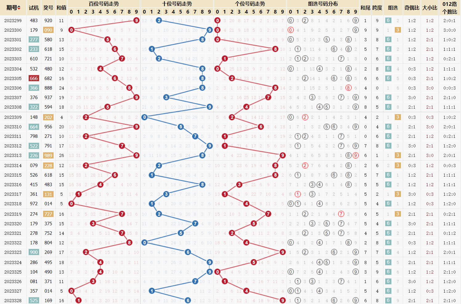 福彩3d和值走势图带连线图专业版✅福彩3d和值走势图带坐标标准版