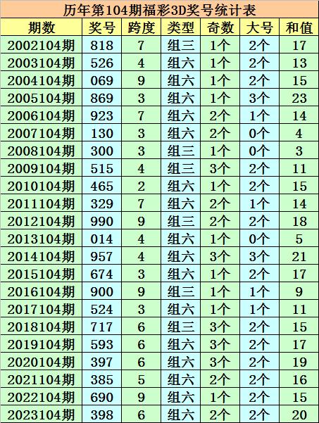 福彩3d和值预测计算公式最新的简单介绍