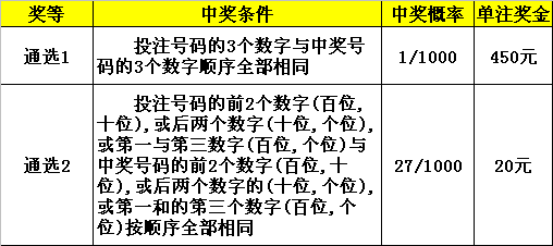 福彩3d玩法介绍及中奖规则表格图片✅3d福彩玩法规则及奖金