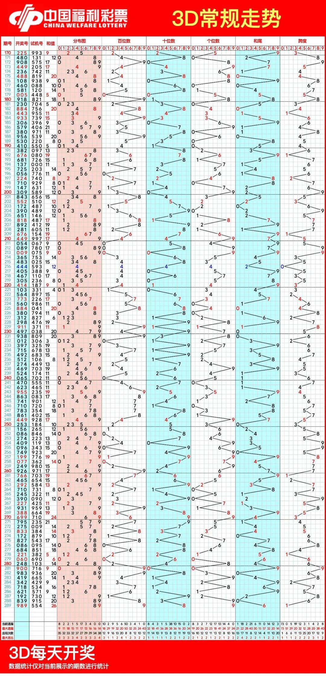 福彩乐3d走势图带连线专业版✅福彩3d乐彩走势图带连线