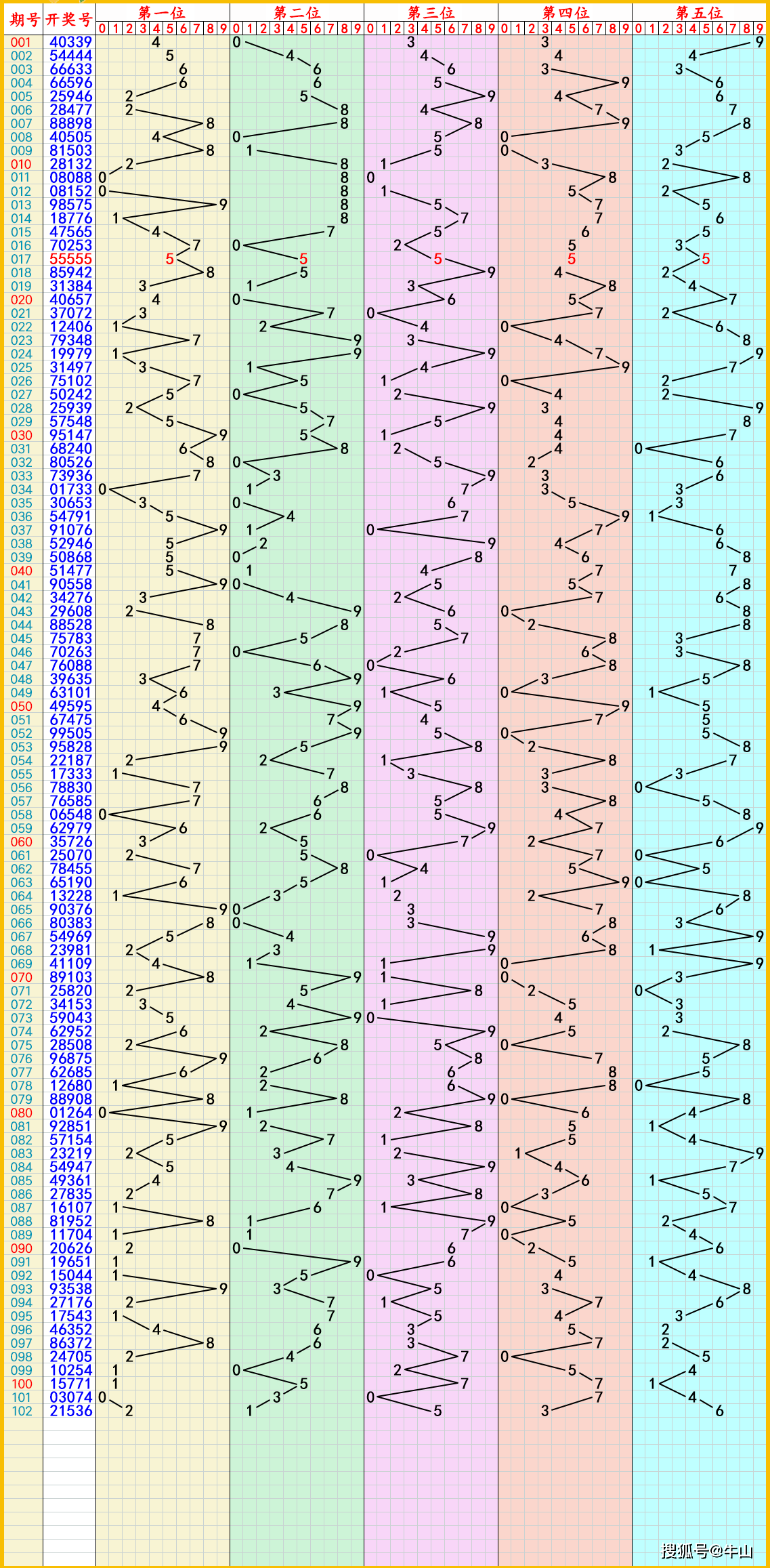 福彩3d和值走势图综合版✅福彩3d和值走势图速查表