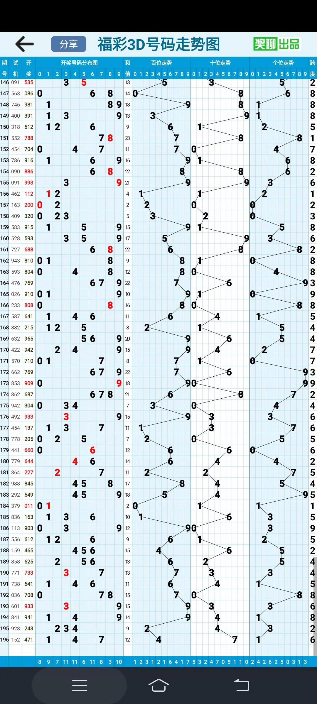 福彩3d走势图怎么分析✅福彩3d走势图怎么分析的