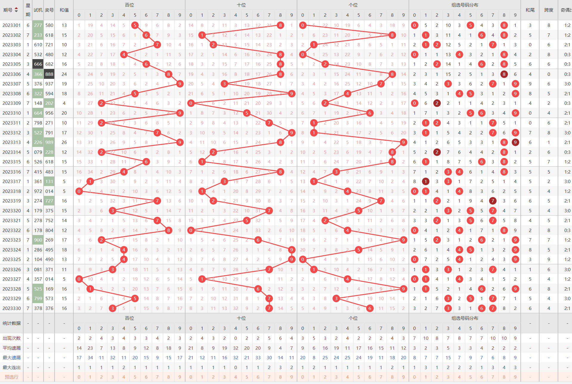 福彩3d和值走势图综合版带连线✅福彩3d和值走势图带连线专业版新版