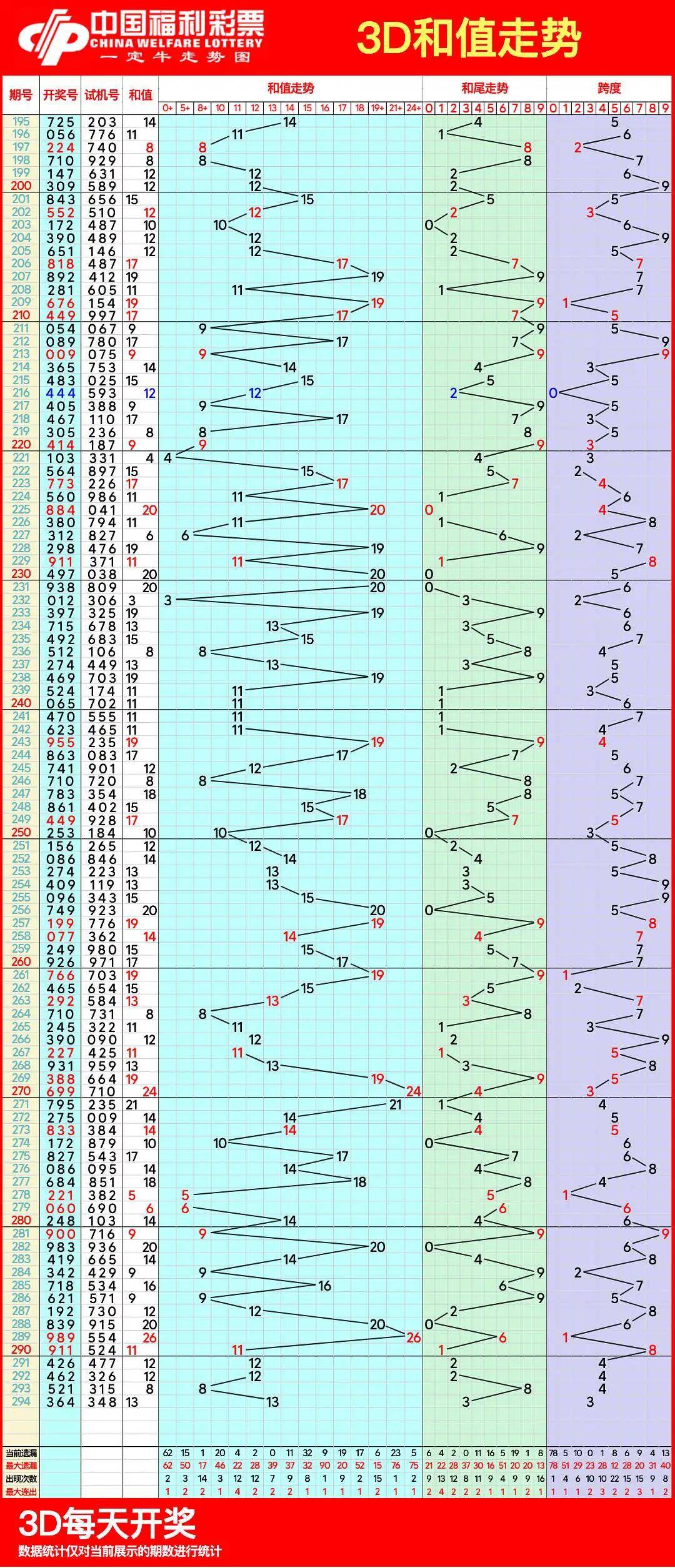 福彩3d和值走势图综合版带连线✅福彩3d和值走势图带连线专业版新版