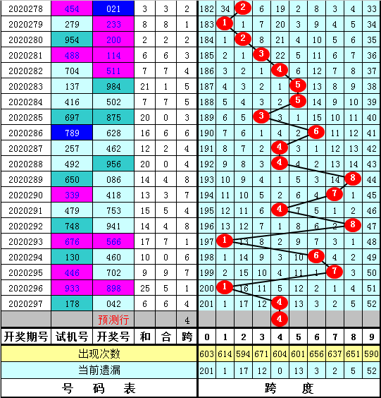 福彩3d定几个跨度技巧✅福彩3d高级技巧跨度定胆码