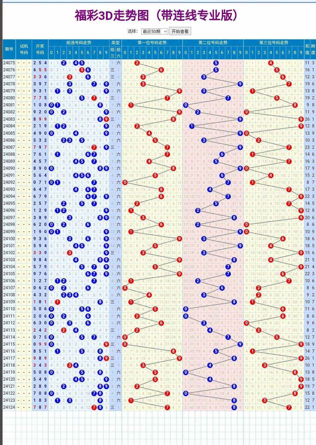 查看福彩3d走势✅查看福彩3d的走势图