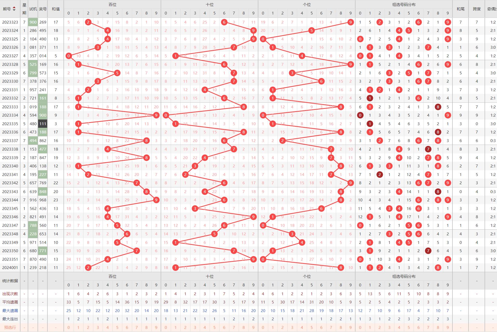 福彩3d最小数走势图✅福彩3D最小数走势图带连线乐彩网