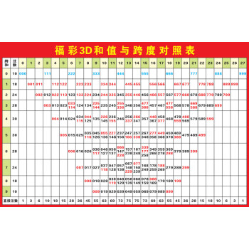 福彩3d和值走势图速查表✅福彩3d和值走势图带连线图