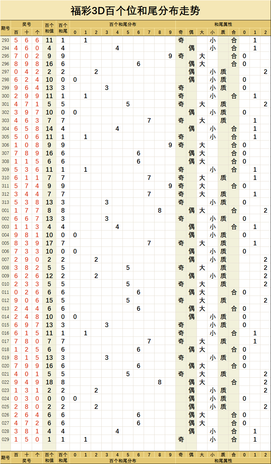 福彩3D和值走势图✅福彩3d和值走势图振幅连线