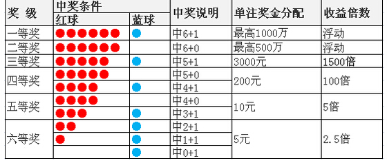 福彩双色球玩法中奖规则表✅中国福彩双色球玩法规则