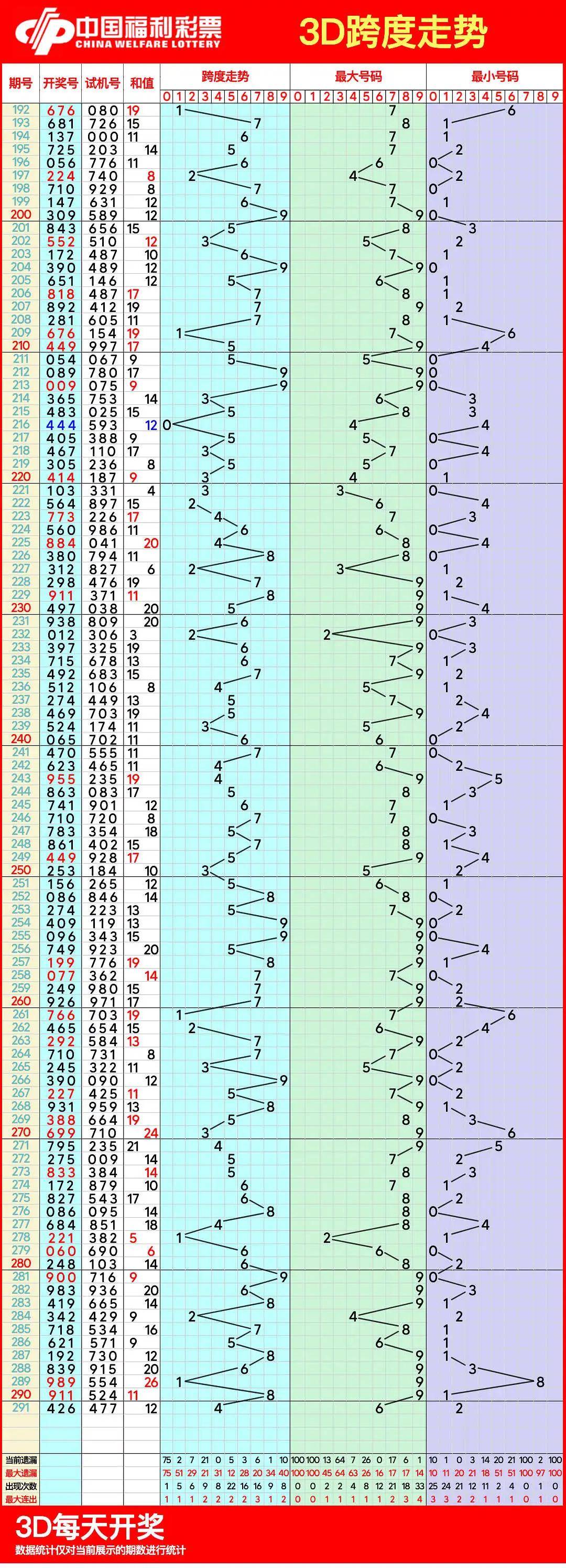 福彩3d走势图最近300期走势图✅福彩3d走势图最近300期连线