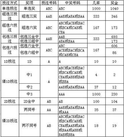 福彩3d玩法介绍及中奖规则表✅福彩3d玩法介绍及中奖规则表格图片大全