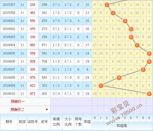 福彩3D试机号走势图完整版✅福彩3d试机号走势图一开奖及时