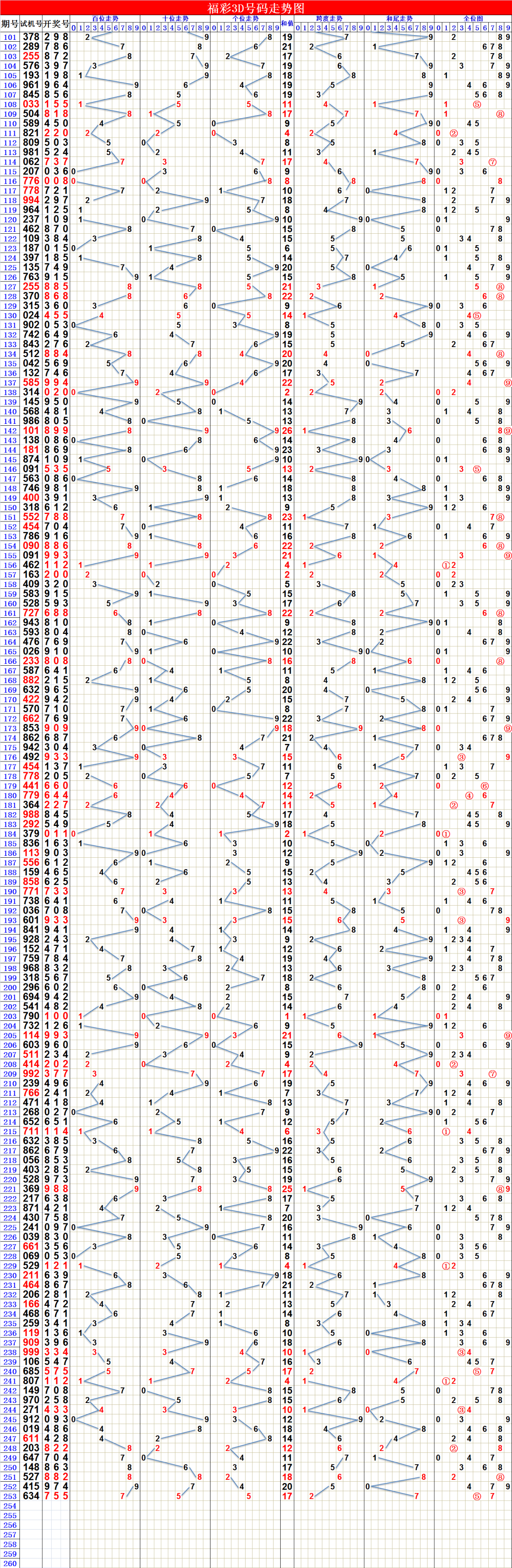 3d福彩跨度走势图✅3D福彩跨度走势图分位