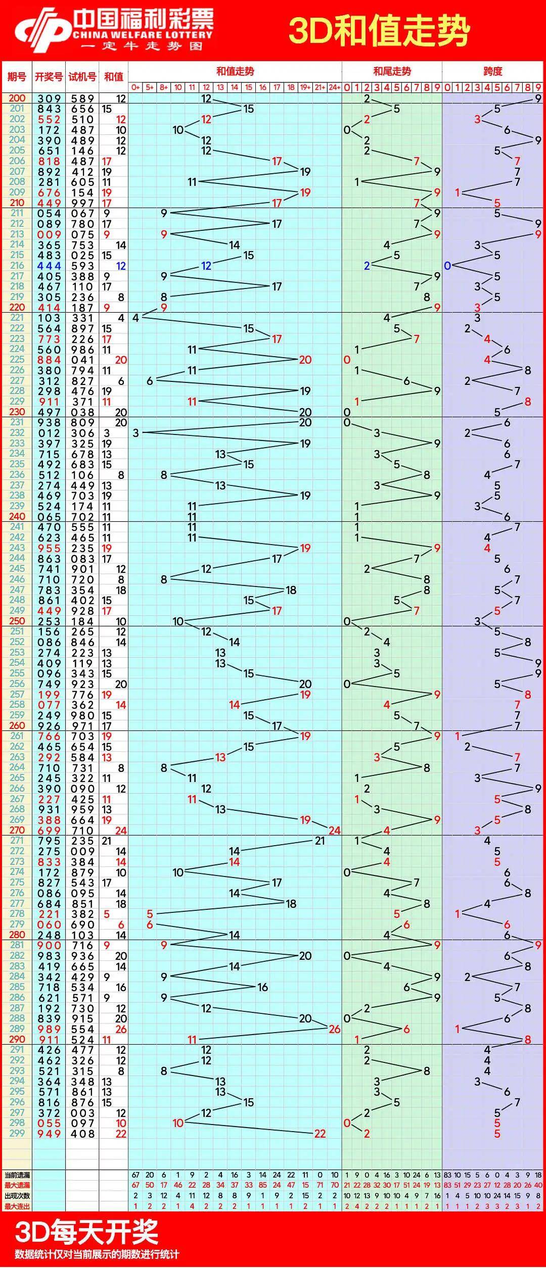 福彩3d怎样看走势图✅怎么看福彩3d走势图新彩民必备手册
