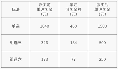 福彩3d中奖规则及奖金和值✅3d中奖规则及列表