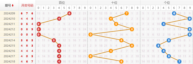 福彩3D走势带坐标✅3d跨度走势图带连线