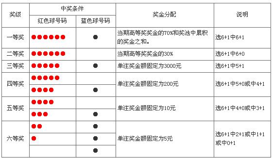 福彩双色球规则玩法是什么样的✅福彩双色球规则玩法是什么样的图片