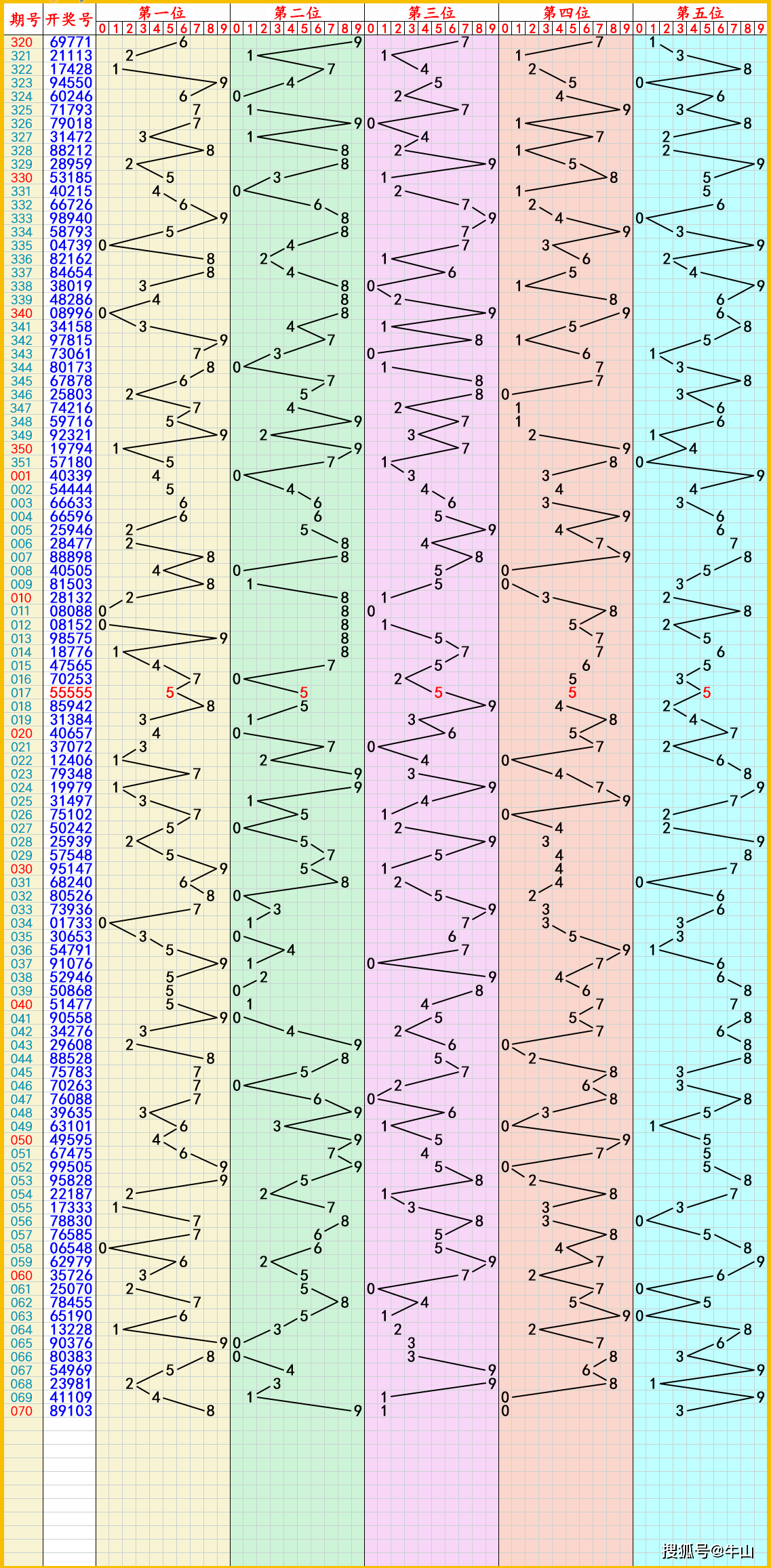 福彩3D基本走势图专业带连线✅福彩3d基本走势图专业连线版新浪100期