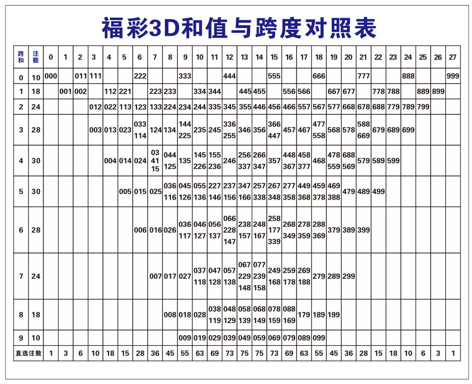 关于福彩3d定跨度的方法有哪些的信息