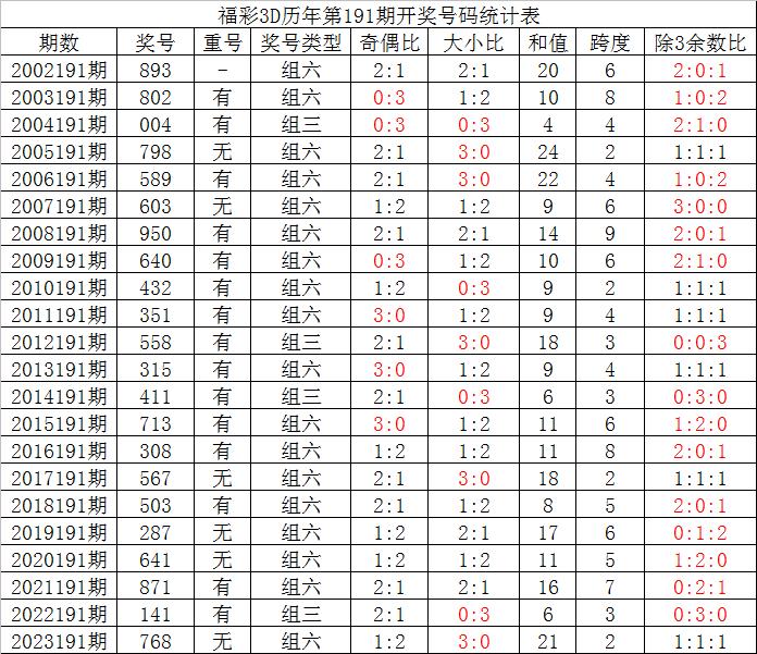 3d福彩预测最新一期✅3d福彩预测最新一期开奖号码