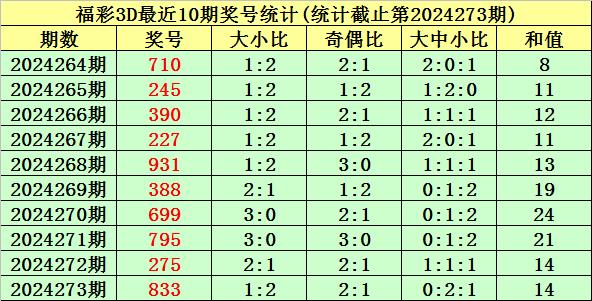 3d福彩预测最新一期号码✅福彩3d预测号码一福彩3d预测分析