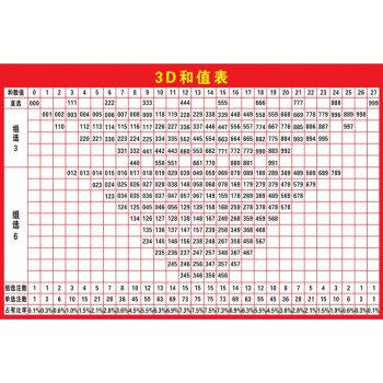 福彩3d和值走势图速查✅福彩3d和值走势图速查表带连线
