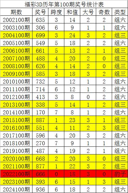 福彩3d跨度对照表选号✅福彩3d跨度速查表
