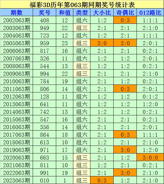 福彩3d跨度对照表选号✅福彩3d跨度速查表