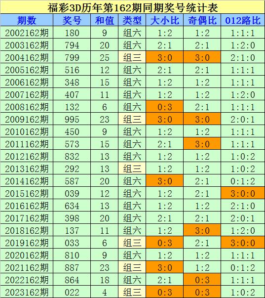 3d福彩今日预测号准确238✅福彩3d今日预测专家预测号码汇总