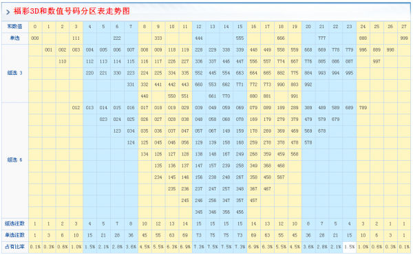 福彩3d跨度定胆技巧图表✅福彩3d高级技巧跨度定胆码