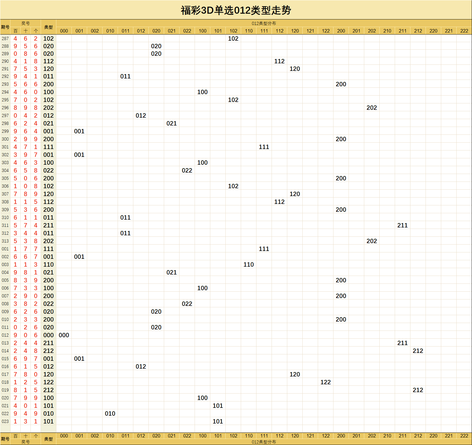 福彩3d跨度定胆技巧图表✅福彩3d高级技巧跨度定胆码