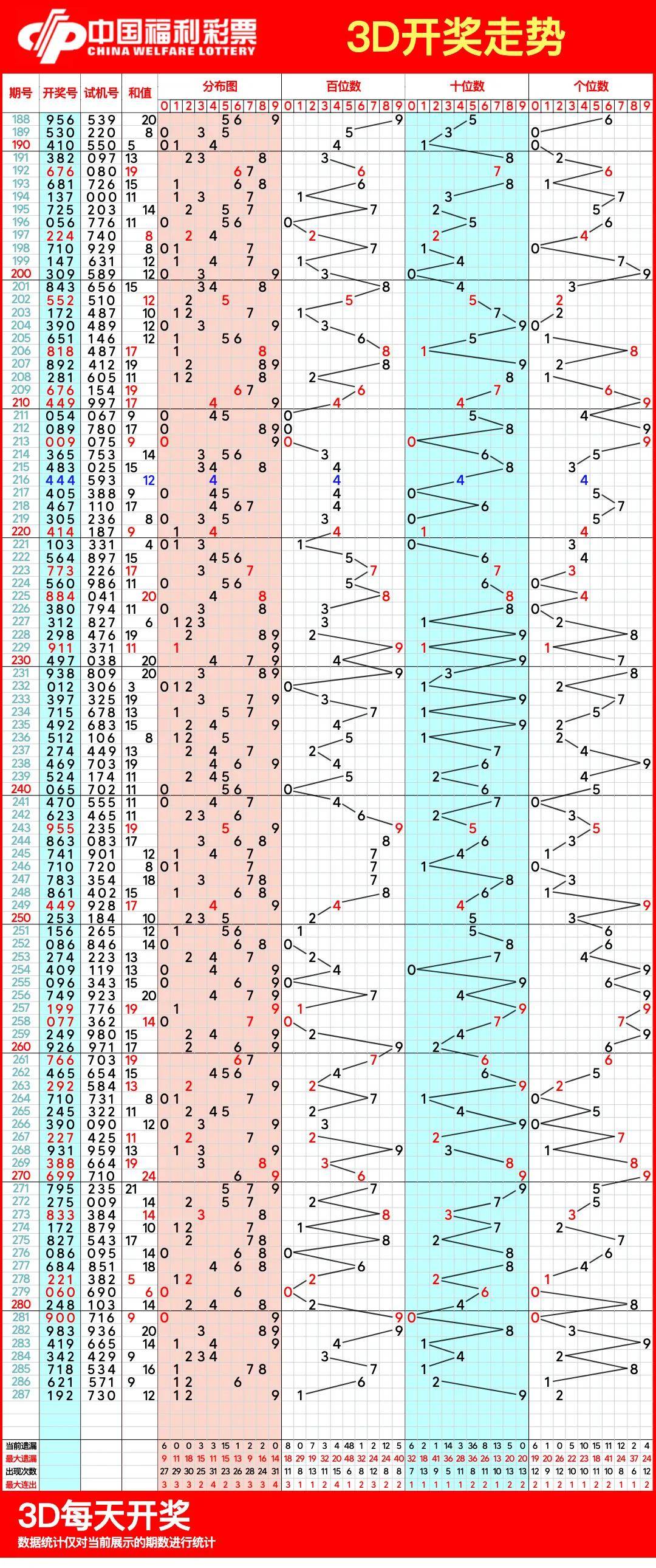 福彩3d走势图综合版的开奖结果✅福彩3d走势图综合版的开奖结果220出了多少期