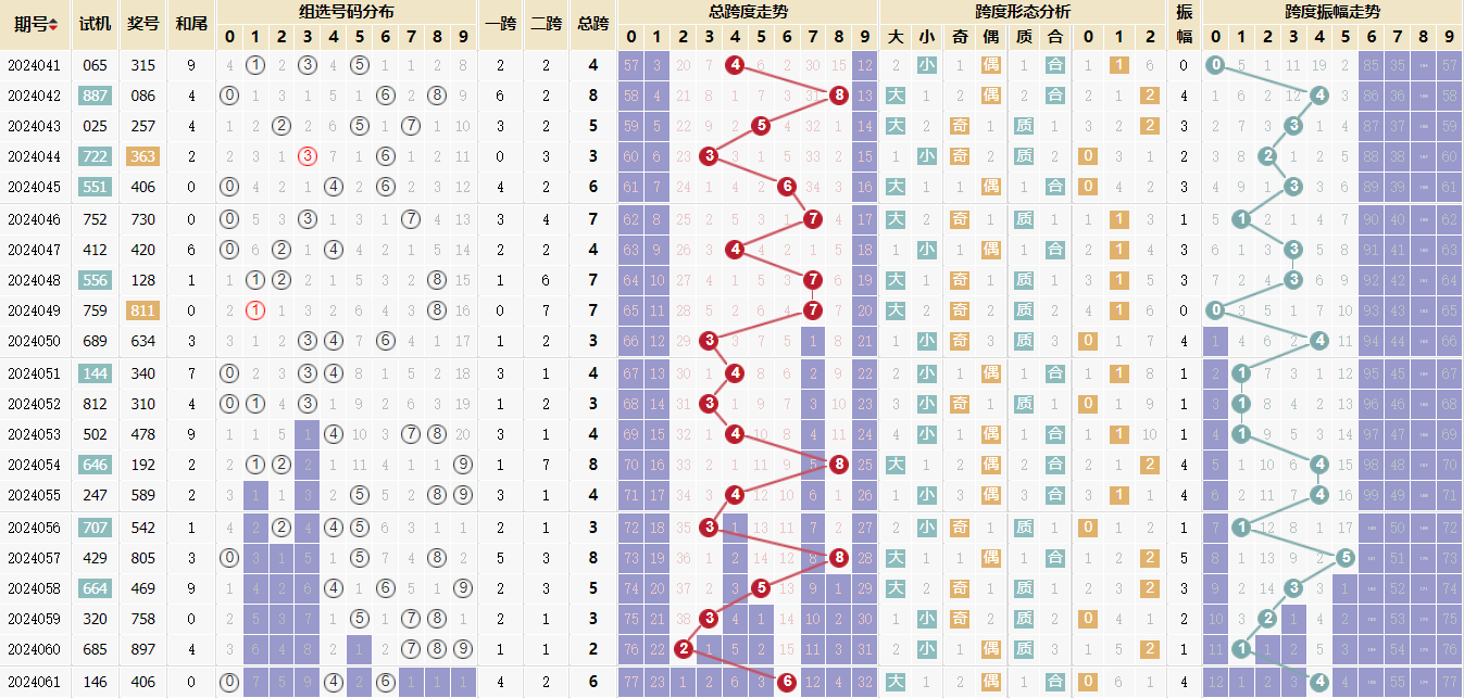 福彩3d和值走势图(带连线专业版新版)✅福彩3d和值走势图带连线坐标